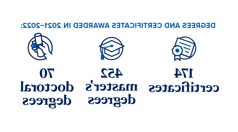 2021-2022学年获得学位和证书:174个证书, 硕士452人(含医师助理23人), 70年博士 